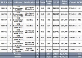 Rhythm Condo Prices 2012