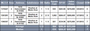 Rhythm Condos Sold Q2