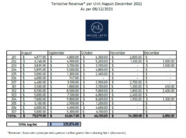 Mason Lofts Future Revenue