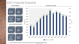 Mason Lofts Income Performance