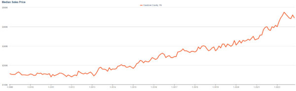 median Nashville home price