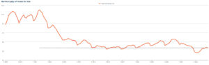 months of Nashville home inventory