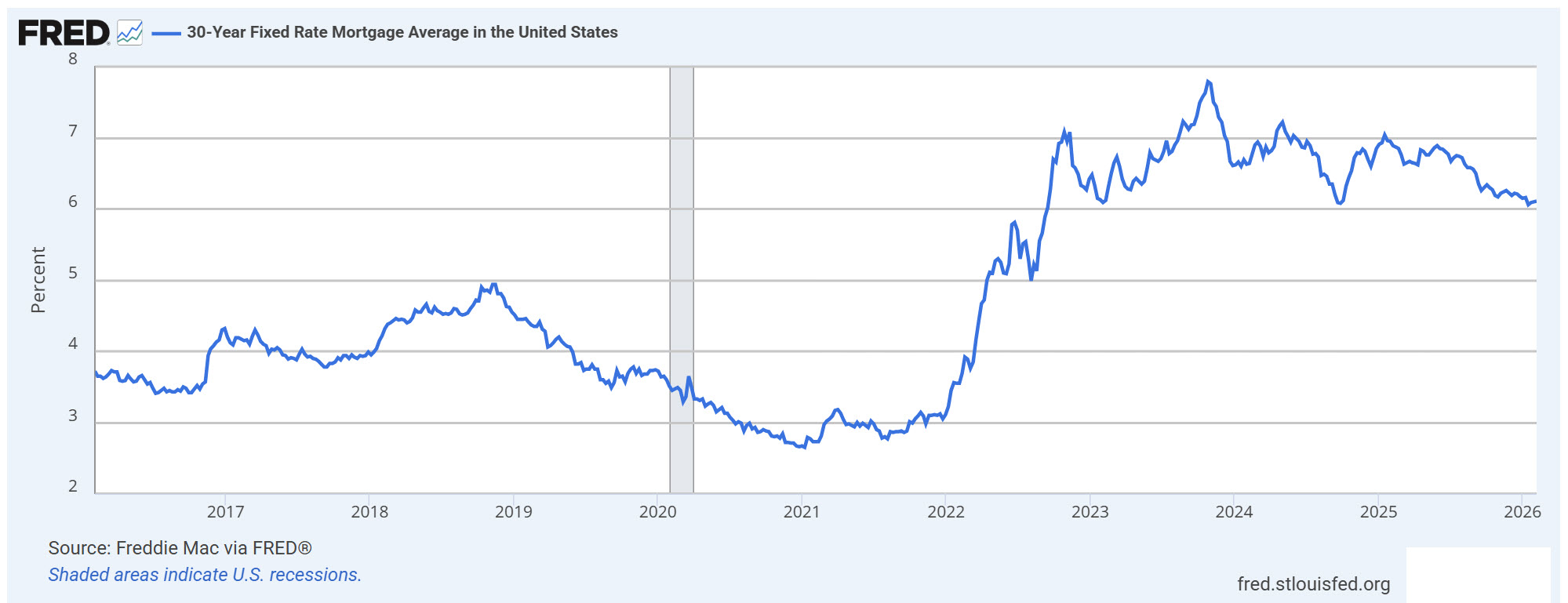 30 mortgage rate St louis fed