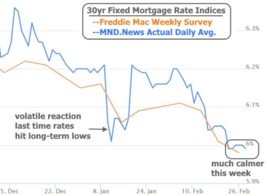 Chart comparing Freddie Mac weekly mortgage survey and Mortgage News Daily average rates showing reduced volatility near 6% in late February 2026