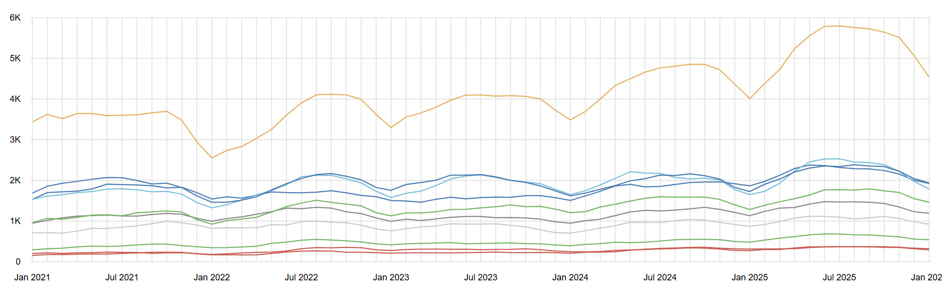 All Real Estate Inventory