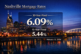 Nashville mortgage rates for February 13, 2026 showing 30-year fixed at 6.09% and 15-year fixed at 5.44%