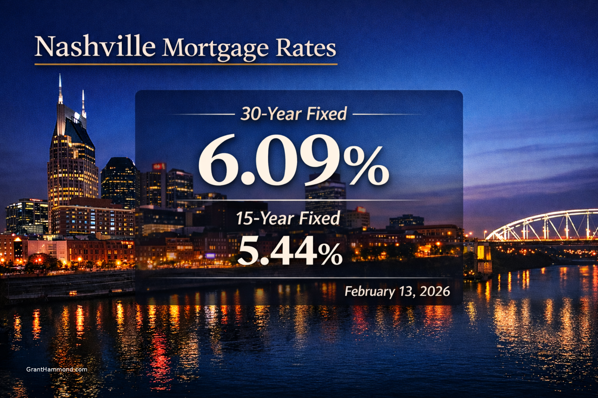 Nashville mortgage rates for February 13, 2026 showing 30-year fixed at 6.09% and 15-year fixed at 5.44%