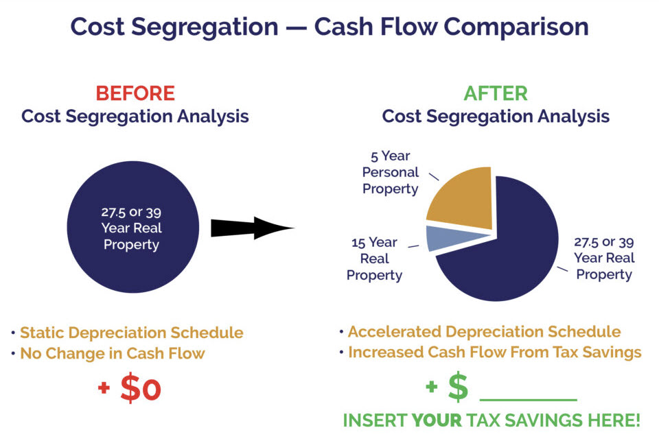 Cost segregation example showing 5 7 and 15 year property components