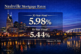 Nashville mortgage rates February 27, 2026 showing 5.98% 30-year fixed and 5.44% 15-year fixed over downtown Nashville skyline