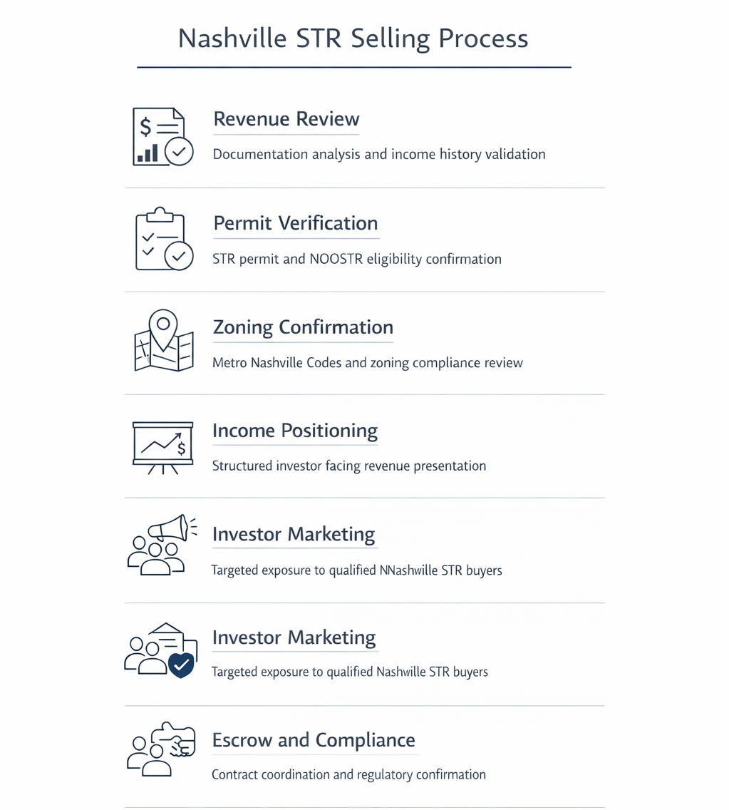 Nashville STR selling process infographic outlining revenue review, permit verification, zoning confirmation, investor marketing, and escrow compliance