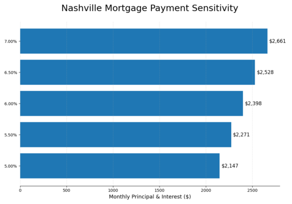Nashville mortgage payment sensitivity chart showing monthly principal and interest on a $400,000 30-year fixed loan at 5.00% to 7.00% interest rates