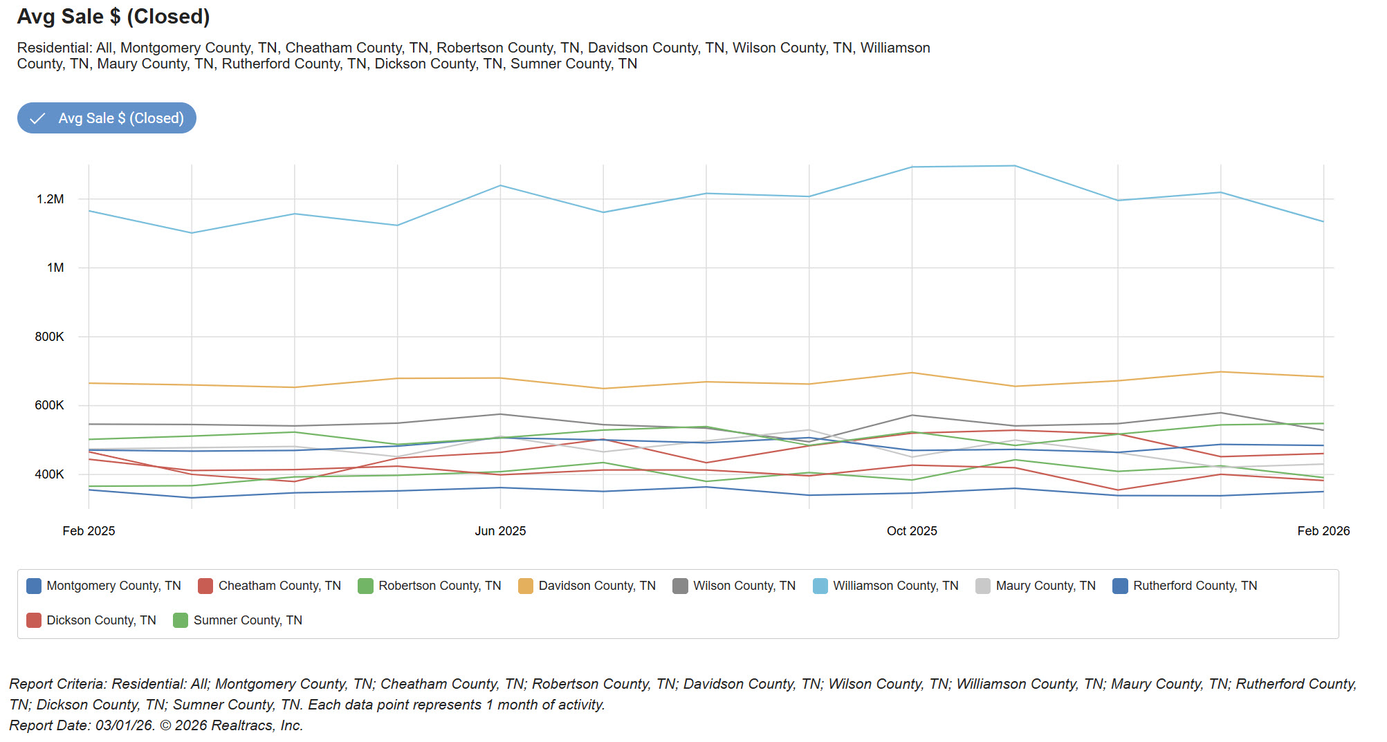 Average closed home sale price trend over the last year across Middle Tennessee counties through February 2026