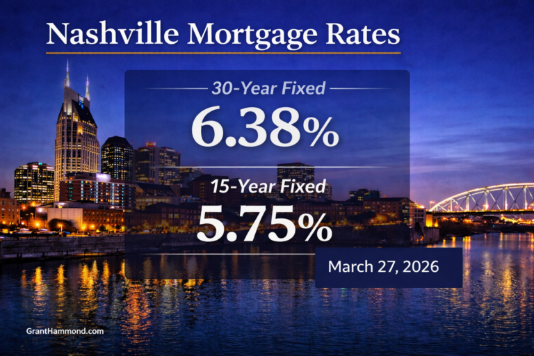 Nashville Mortgage Rates March 27 2026 | 30-Year 6.38% 15-Year 5.75%