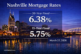 Nashville Mortgage Rates March 27 2026 | 30-Year 6.38% 15-Year 5.75%