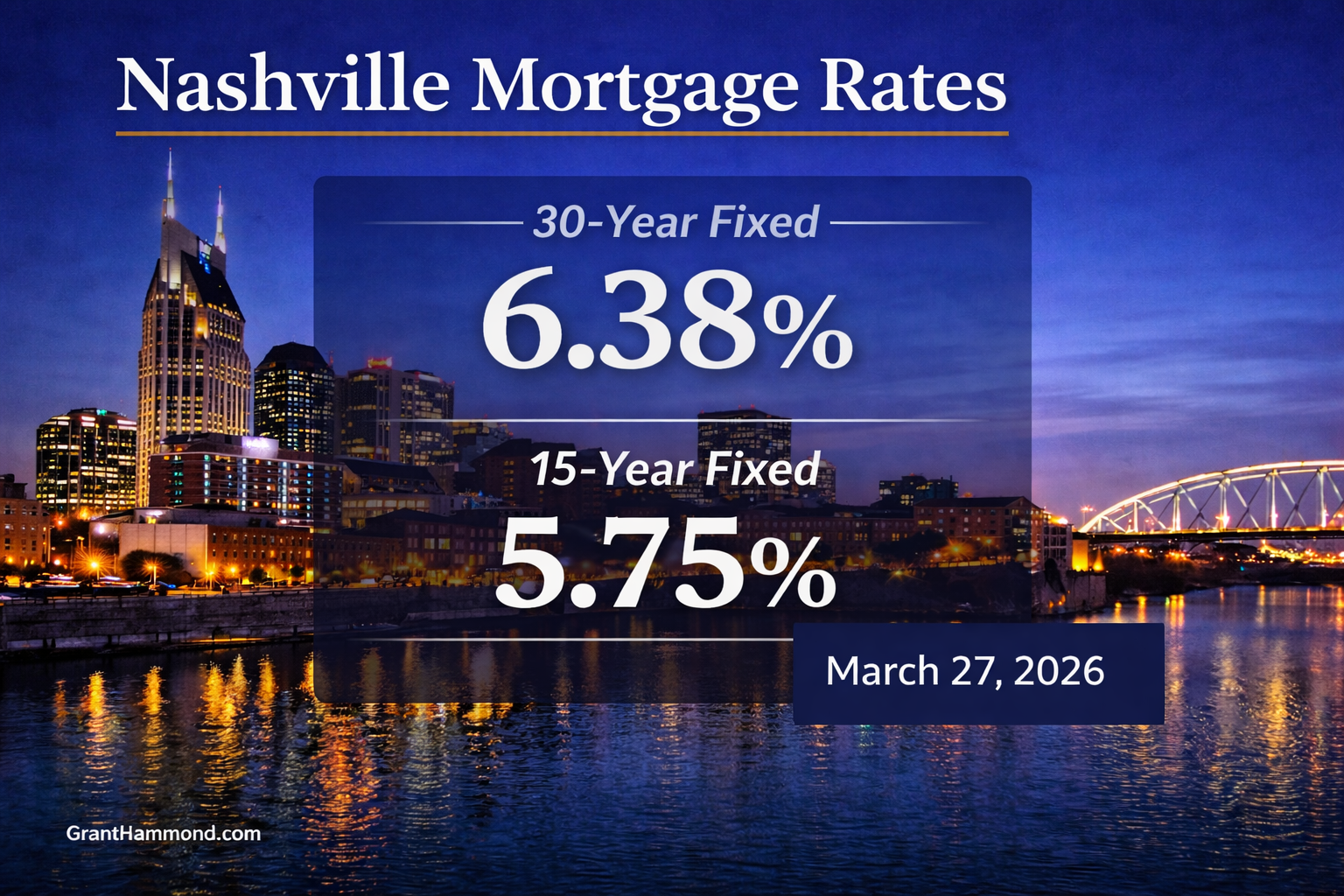 Nashville Mortgage Rates March 27 2026 | 30-Year 6.38% 15-Year 5.75%