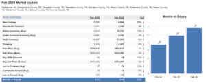 February 2026 Middle Tennessee real estate market update showing listings, closings, DOM, and months of supply