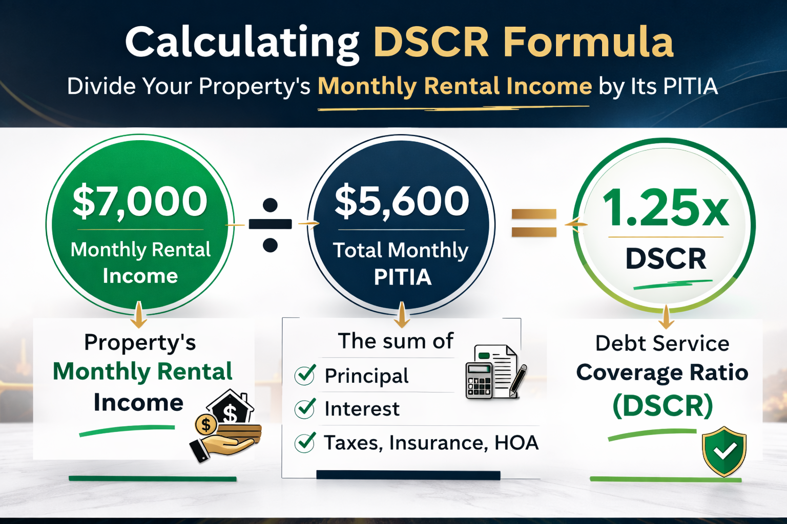 DSCR loan Airbnb calculation example showing rental income of 7000 and PITIA of 5600 for Nashville short term rental investment