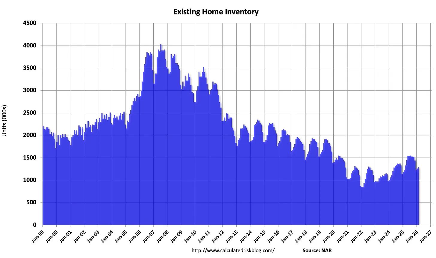 Long term chart of existing home inventory levels in the United States housing market