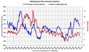 Existing home sales comparison between 2025 and 2026 showing seasonally adjusted annual sales rate