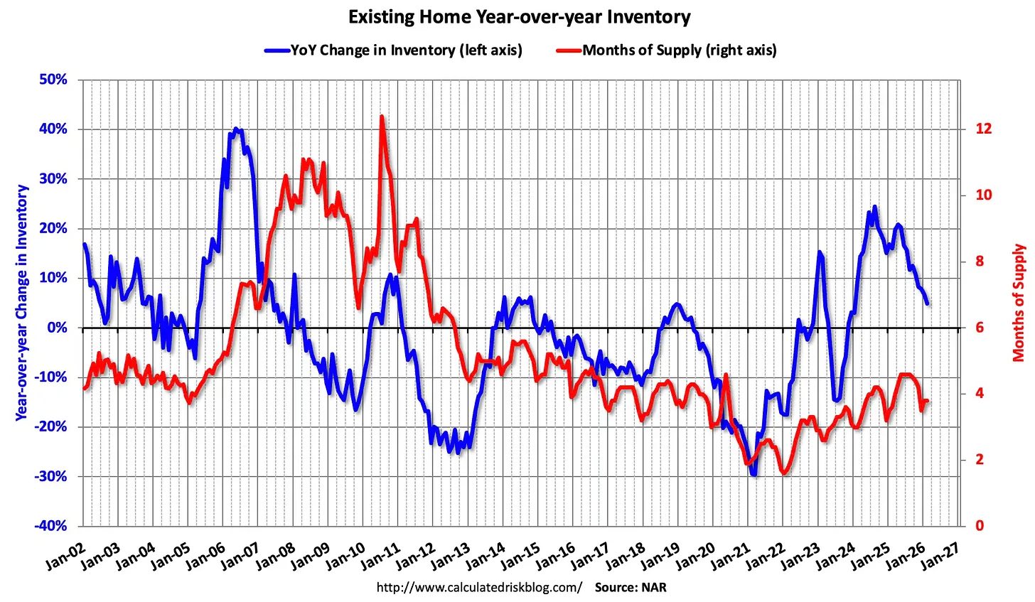 Existing home sales comparison between 2025 and 2026 showing seasonally adjusted annual sales rate