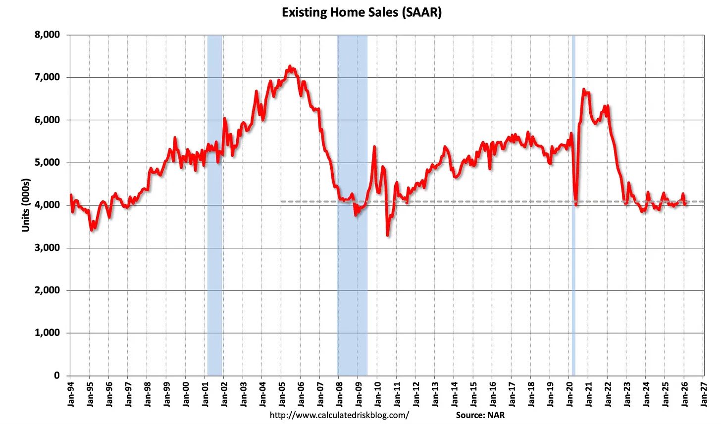 Long term chart showing existing home sales seasonally adjusted annual rate in the United States housing market