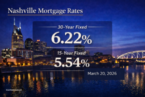 Nashville Mortgage Rates March 20 2026 | 30-Year 6.22% 15-Year 5.54%