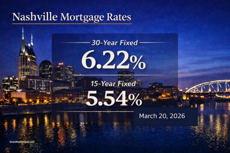 Nashville Mortgage Rates March 20 2026 | 30-Year 6.22% 15-Year 5.54%