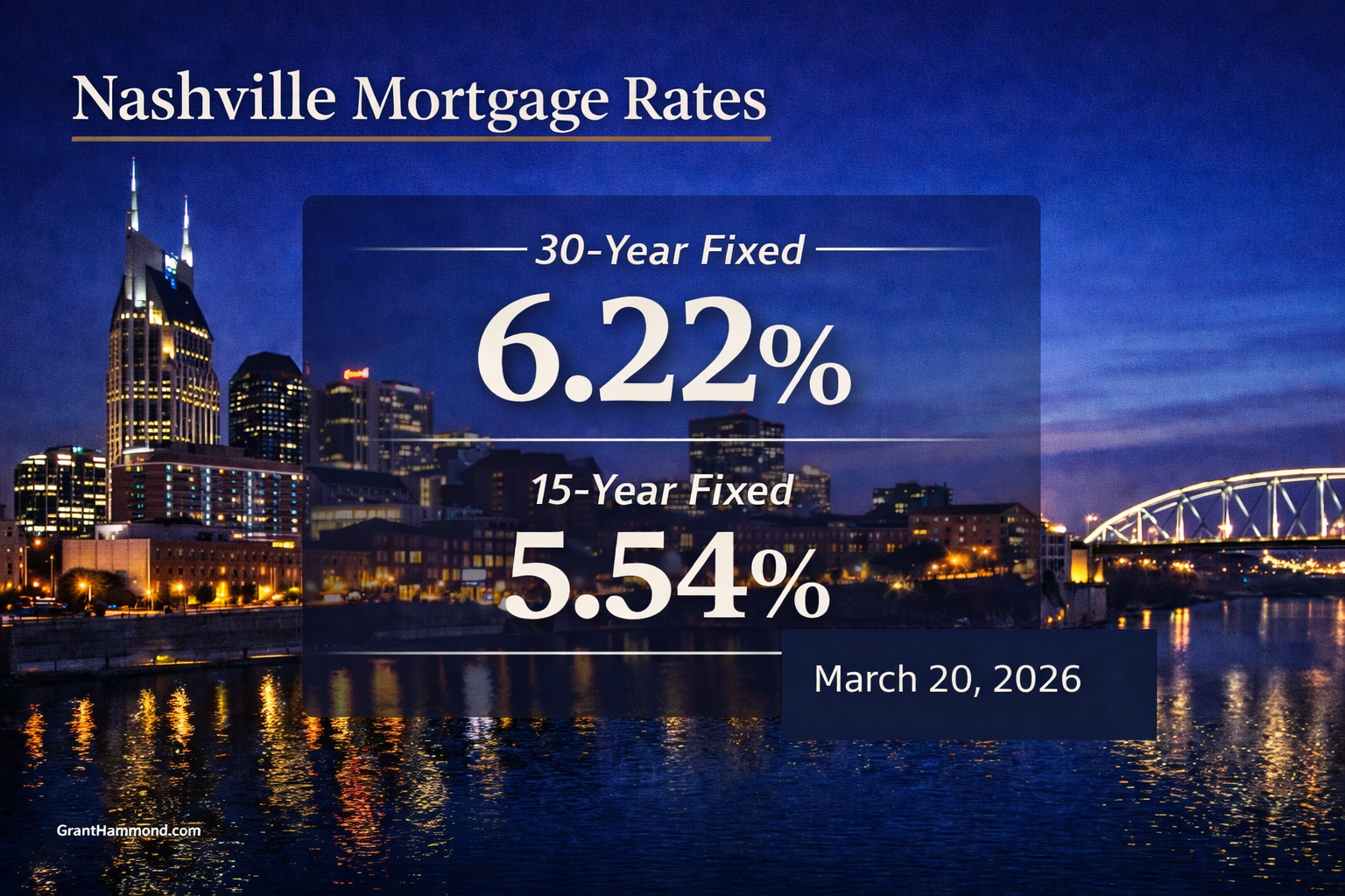 Nashville Mortgage Rates March 20 2026 | 30-Year 6.22% 15-Year 5.54%