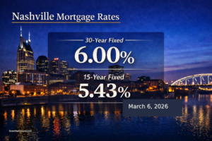 Nashville mortgage rates for March 6 2026 showing a 6.00% 30-year fixed mortgage and 5.43% 15-year fixed rate against the Nashville skyline.