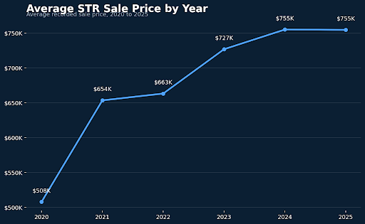 Line chart showing average Nashville short term rental property sale price by year from 2020 through 2025