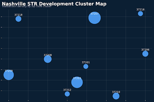 Cluster map showing geographic concentration of Nashville short term rental development and transaction activity by zip code including 37207 37203 and 37209