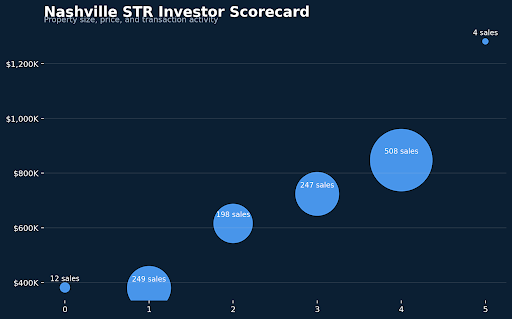 Chart showing Nashville short term rental property size compared with average sale price and transaction volume in the Nashville Airbnb investment market