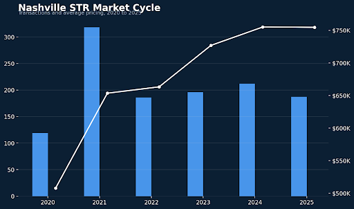 Nashville STR market cycle chart showing short term rental transaction volume and average sale price trends from 2020 to 2025