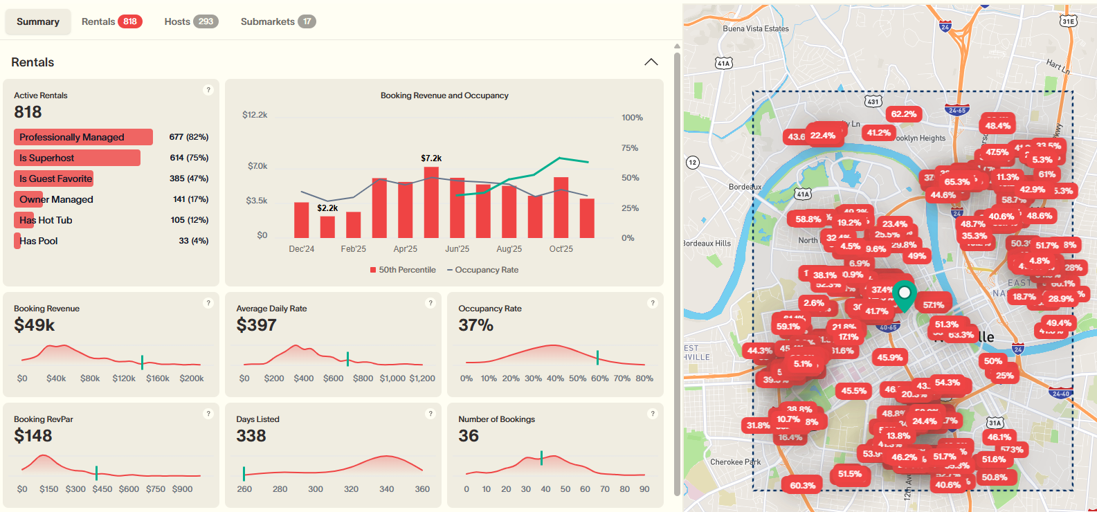 Dashboard showing Nashville Airbnb occupancy rate ADR booking revenue and short term rental performance metrics
