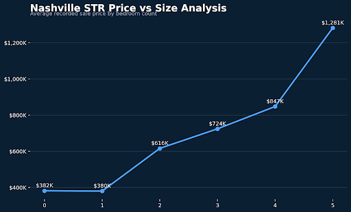 Line chart showing Nashville short term rental property sale price compared with bedroom count for STR investment properties