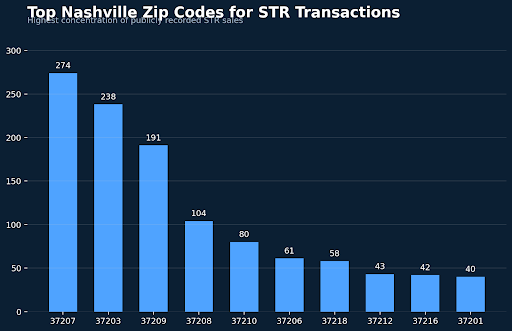 Bar chart showing Nashville zip codes with the highest concentration of short term rental property transactions including 37207 37203 and 37209