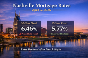 Nashville mortgage rates April 3 2026 showing 30-year fixed at 6.46% and 15-year fixed at 5.77% in Middle Tennessee housing market