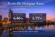 Nashville mortgage rates April 3 2026 showing 30-year fixed at 6.46% and 15-year fixed at 5.77% in Middle Tennessee housing market
