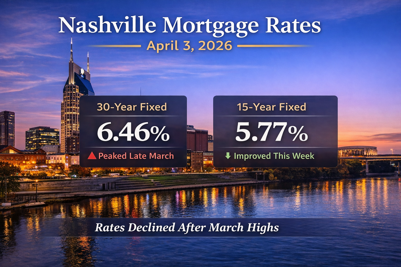 Nashville mortgage rates April 3 2026 showing 30-year fixed at 6.46% and 15-year fixed at 5.77% in Middle Tennessee housing market