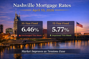 Nashville mortgage rates April 10 2026 showing 6.46% 30-year fixed and 5.77% 15-year fixed with market stabilizing