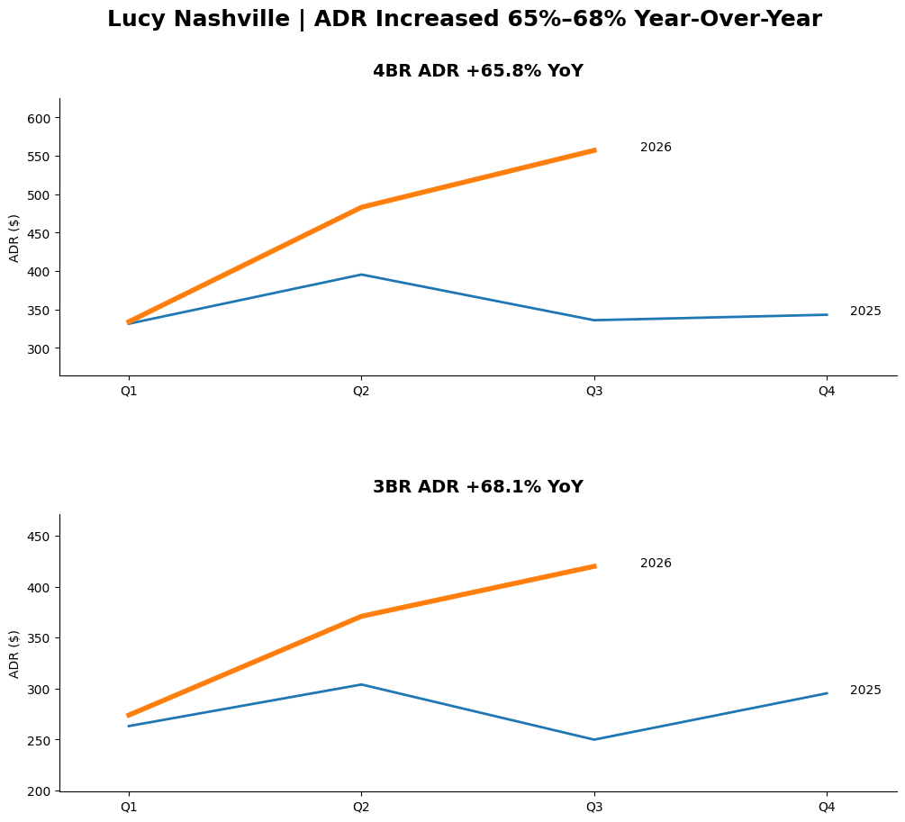 Lucy Nashville Airbnb ADR growth chart showing 3BR and 4BR revenue increase year over year