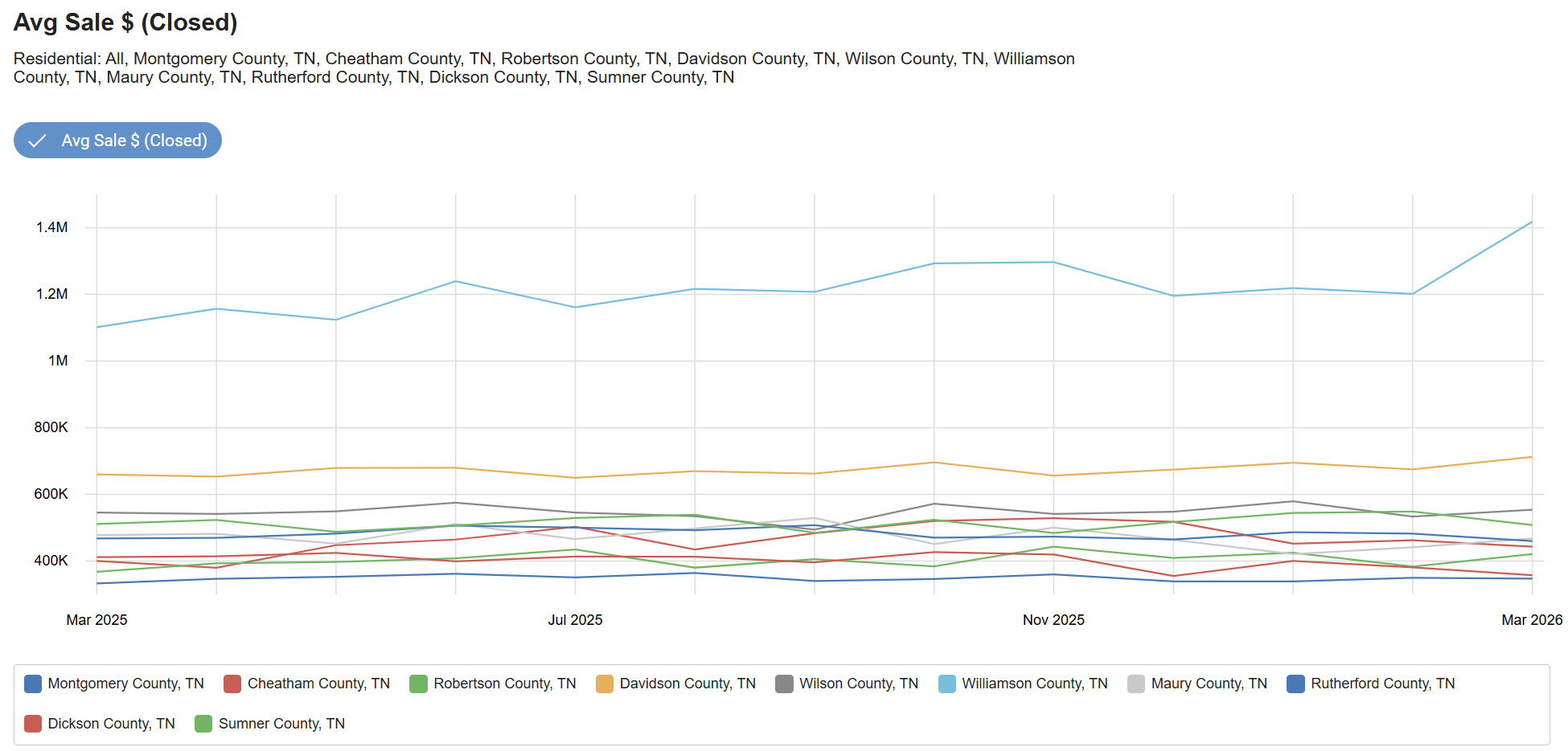 Middle Tennessee real estate market update March 2026 closed home price trends over the last 12 months by county