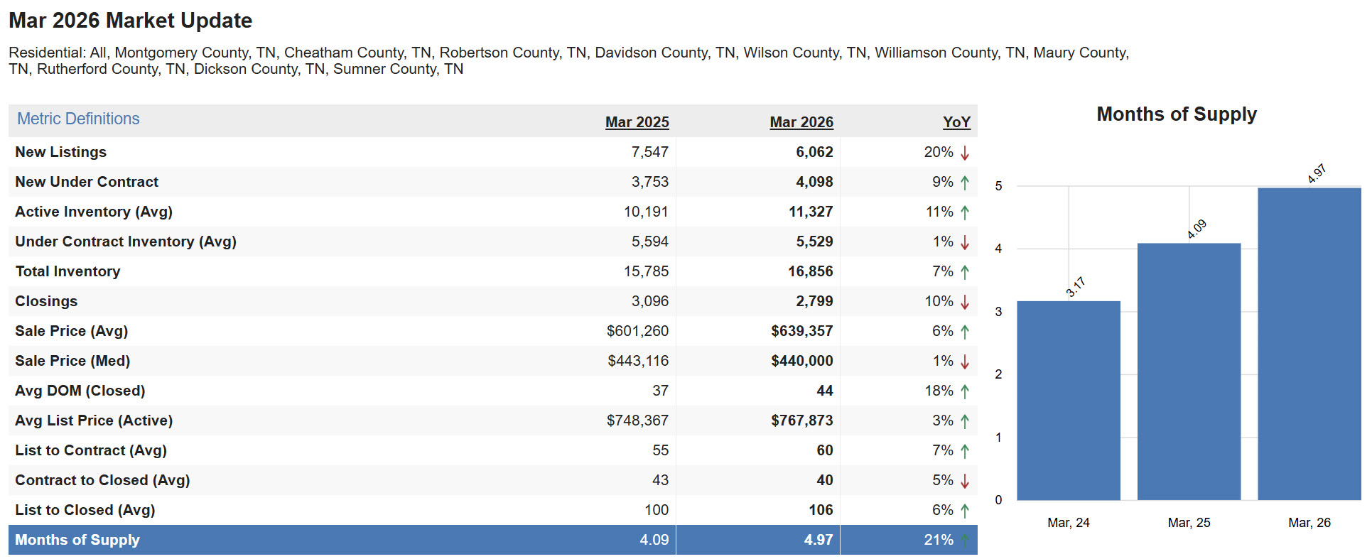 Middle Tennessee real estate market update March 2026 dashboard showing inventory closings and months of supply trends