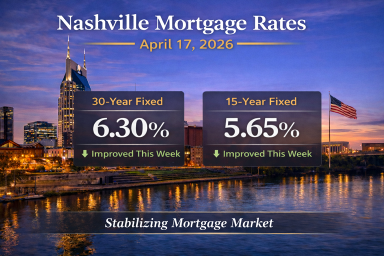 Nashville mortgage rates on April 17 2026 showing 6.30% 30-year fixed and 5.65% 15-year fixed