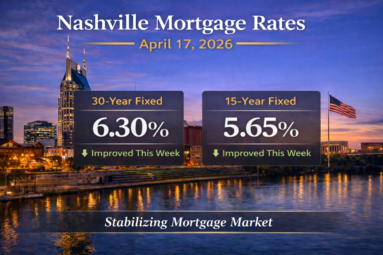 Nashville mortgage rates on April 17 2026 showing 6.30% 30-year fixed and 5.65% 15-year fixed
