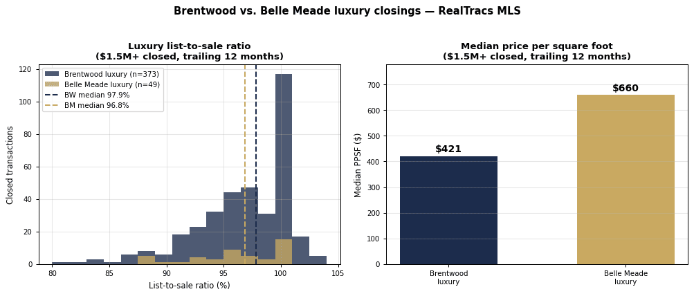 Chart showing Brentwood luxury closings at 97.9% median list-to-sale ratio with $421 median PPSF versus Belle Meade luxury at 96.8% LSR and $660 PPSF across trailing 12 months from RealTracs MLS