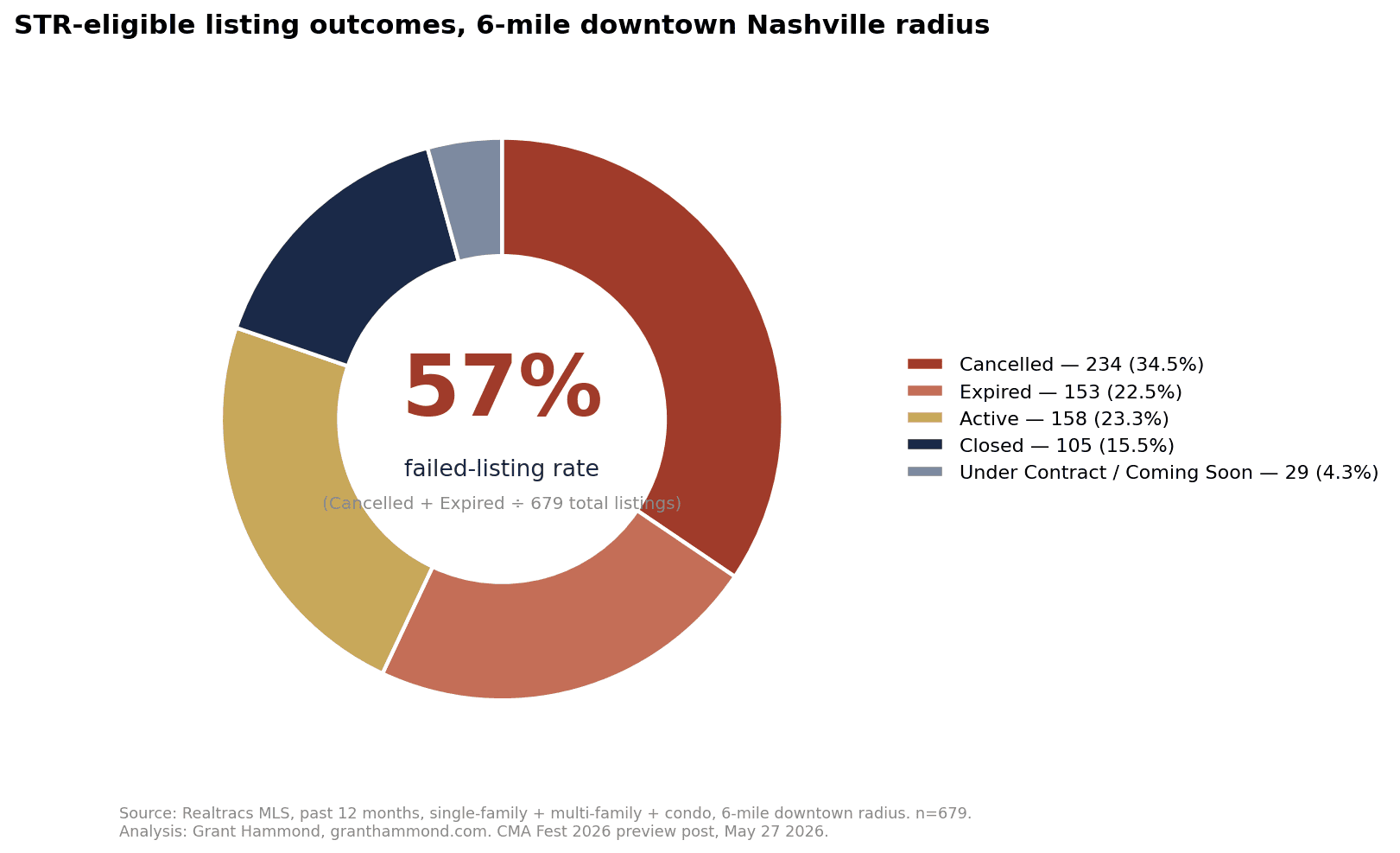 57 percent of 679 STR-eligible Nashville listings within 6 miles of downtown failed to close over the past 12 months