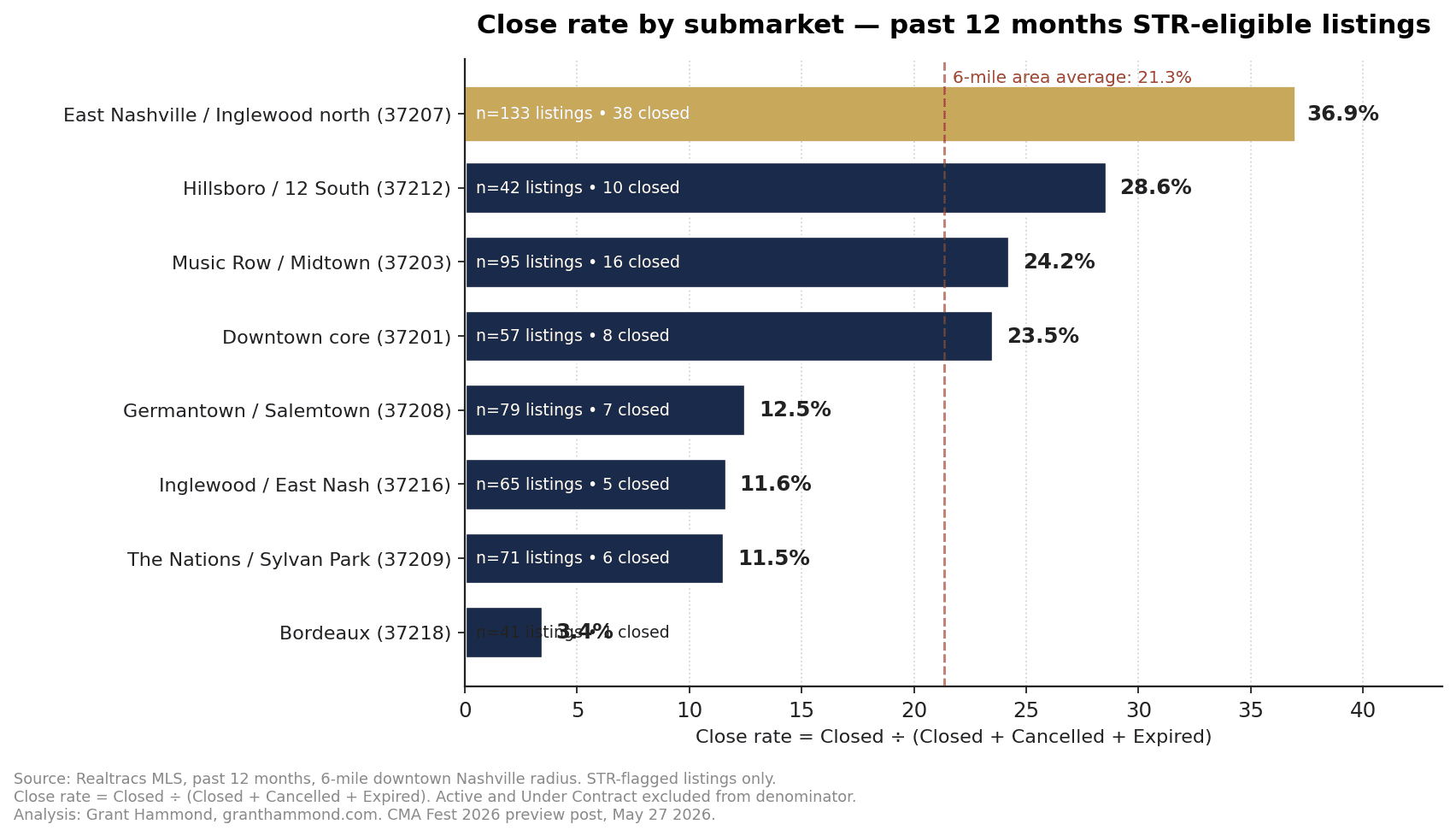 Close rate by zip for Nashville STR-eligible listings: 37207 highest at 36.9 percent, 37218 lowest at 3.4 percent