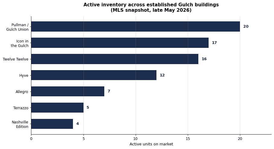 Bar chart showing active condo inventory by Gulch building: Pullman 20, Icon 17, Twelve Twelve 16, Hyve 12, Allegro 7, Terrazzo 5, Nashville Edition 4