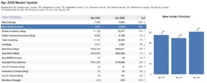 Middle Tennessee real estate market data April 2026 showing inventory contracts months of supply and new listings trends